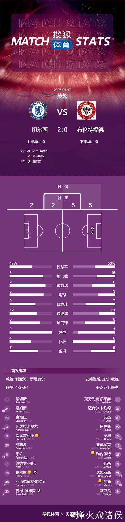 英超-佩德罗破门帕尔默点射 切尔西2-0布伦特福德 英超-佩德罗破门帕尔默点射 切尔西2-0布伦特福德